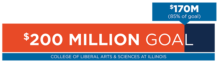 The College of LAS has raised 85 percent, or $170 million, toward its $200 million goal