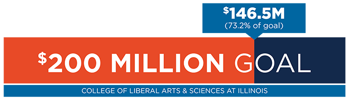 The College of LAS has raised 73.2 percent, or $146.5 million, toward its $200 million goal
