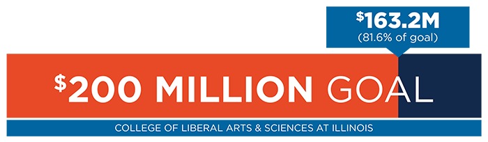 The College of LAS has raised 81.6 percent, or $163.2 million, toward its $200 million goal