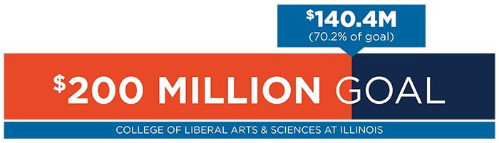 The College of LAS has raised 70.2 percent, or $140.4 million, toward its $200 million goal