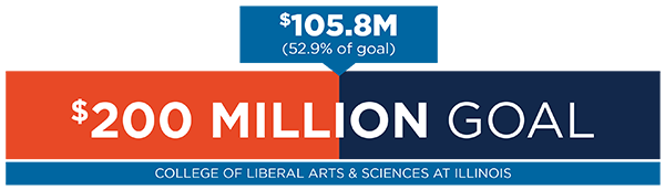 The College of LAS has raised $105.8 million, or 52.9 percent, of its $200 million goal
