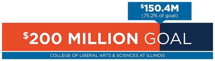 The College of LAS has raised 75.2 percent, or $150.4 million, toward its $200 million goal