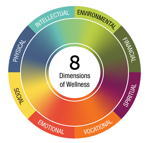 An illustration of a circle that lists the eight dimensions of wellness: Environmental, physical, spiritual, intellectual, social, emotional, vocational and financial