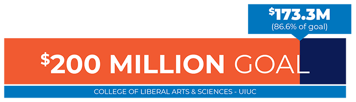 The College of LAS has raised 86.6 percent, or $173.3 million, toward its $200 million goal