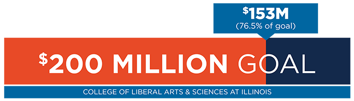 The College of LAS has raised 76.5 percent, or $153 million, toward its $200 million goal