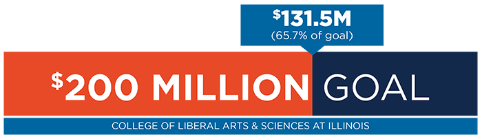 The College of LAS has raised 65.7 percent, or $131.5 million, toward its $200 million goal