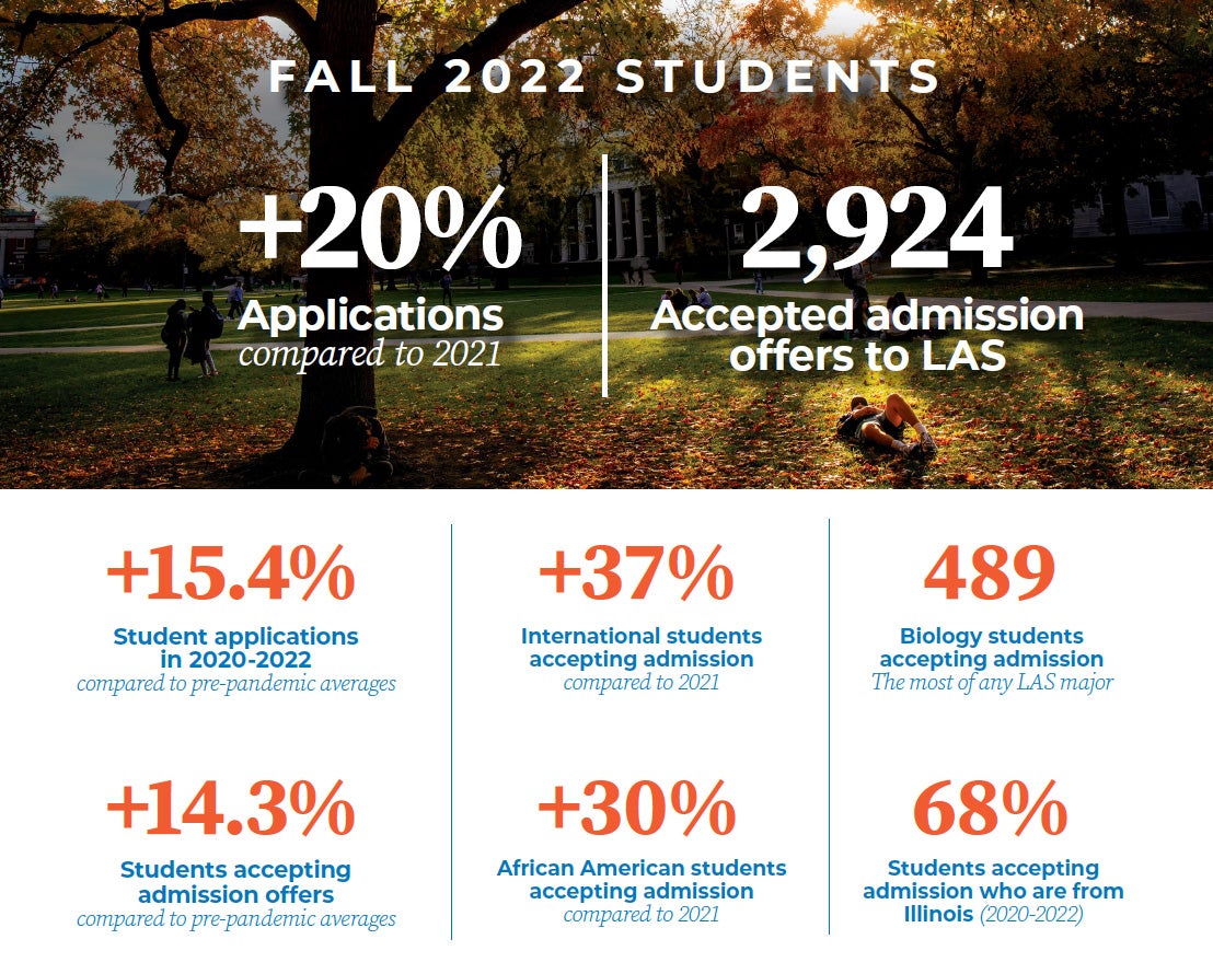 Data reads: +20% applications, 2,924 accepted admissions to LAS. +15.4% Student applications in 2020-2022. +14.3% Students accepting admission offers. +37% International students accepting admission. +30% African American students accepting admission. 489 Biology students accepting admission. 68% Students accepting admission who are from Illinois.
