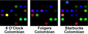 To distinguish between complex compounds such as coffee aromas, researchers use a printed array comprised of 36 dyes, each of which changes color depending on its chemical environment. When the array is exposed to an odor, the resulting pattern of color changes is unique to that aroma.