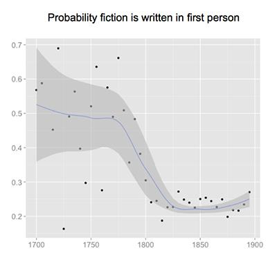 The graph illustrates mean probability that fiction is written in first person, 1700-1899, based on a corpus of 32,209 volumes of fiction extracted from HathiTrust Digital Library. Points are mean probabilities for five-year spans of time; a trend line with standard errors has been plotted with loess smoothing.