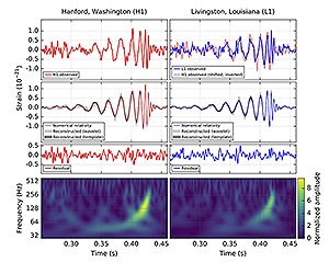 The panels show the gravitational wave (GW) event GW150914 (after its detection on September 14, 2015) as observed by the LIGO Hanford (H1) and Livingston (L1) detectors. (image courtesy of NCSA)