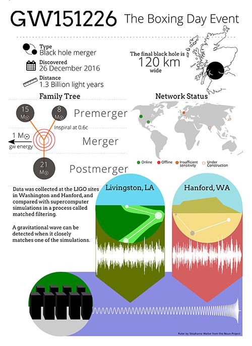 Infographic of the second detected event of gravitational waves. (Graphic courtesy of National Center for Supercomputing Applications.)