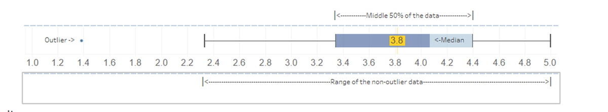 A sample box plot that displays a range of non-outlier data between 2.4 and 5, with an outlier marked at 1.4.
